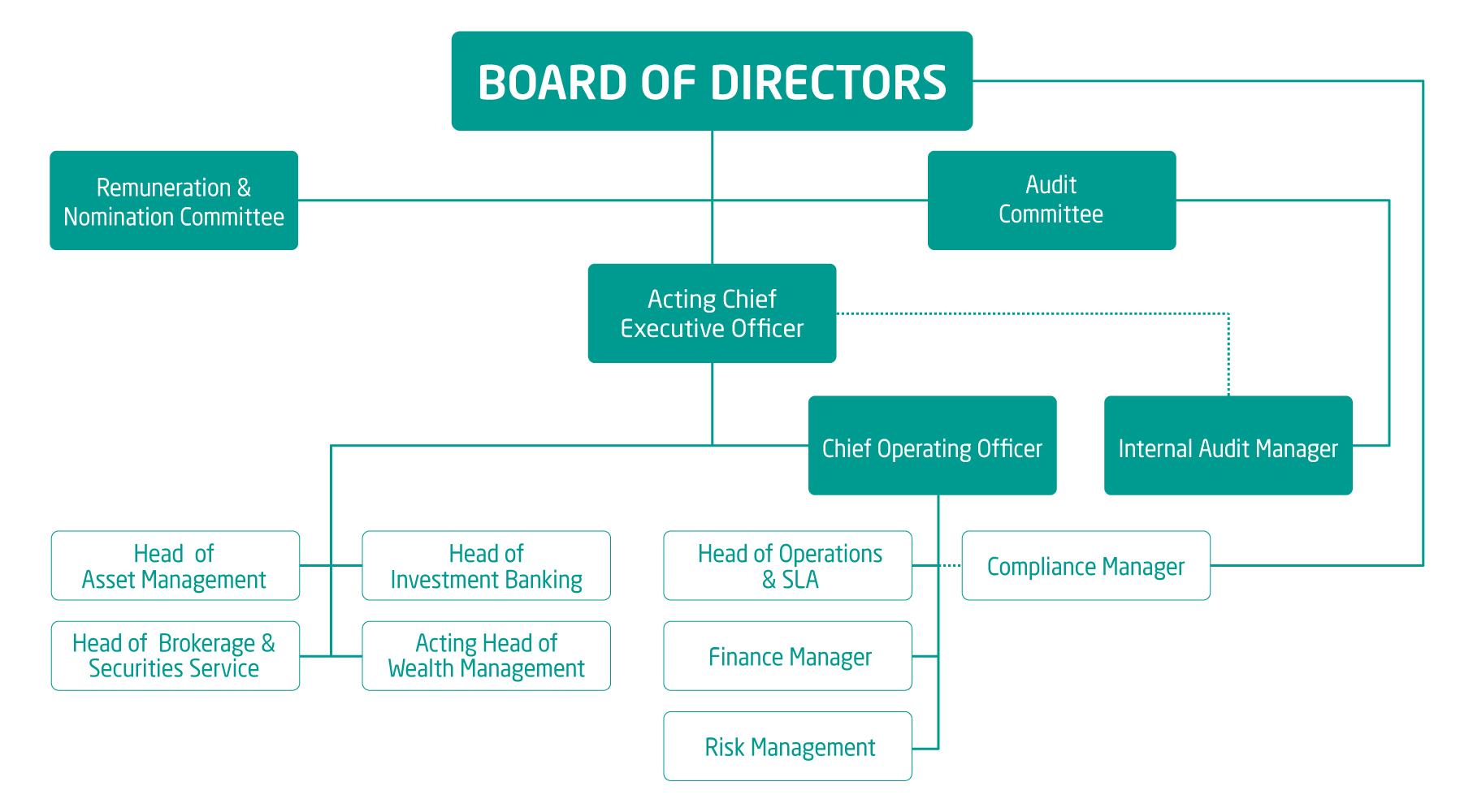 Investment Bank Org Chart